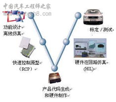 車控電子產(chǎn)品軟件開發(fā)流程